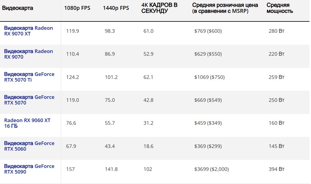 Список лучших видеокарт для игр в 2026 году